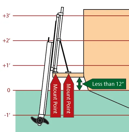 DockStar's side-view drawing of a low swim platform: the track fastens to the platform at two marked mount points with a brace behind it, and the propeller sits below the waterline.