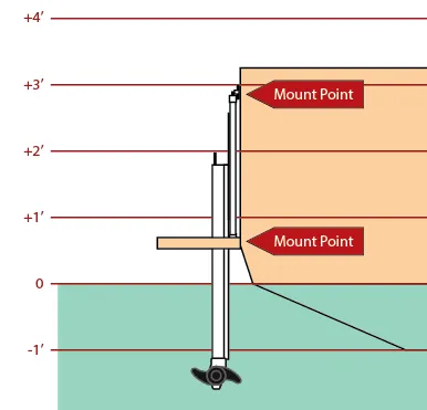 DockStar's side-view drawing of a transom: the track stands upright against the stern, fastened at two marked mount points, with the propeller below the waterline.